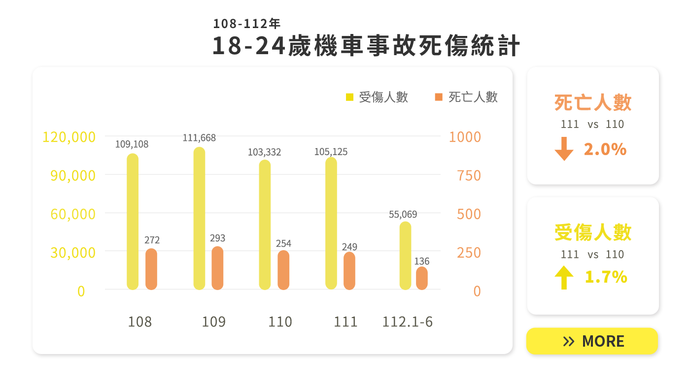 年輕人是機車事故高危險族群？