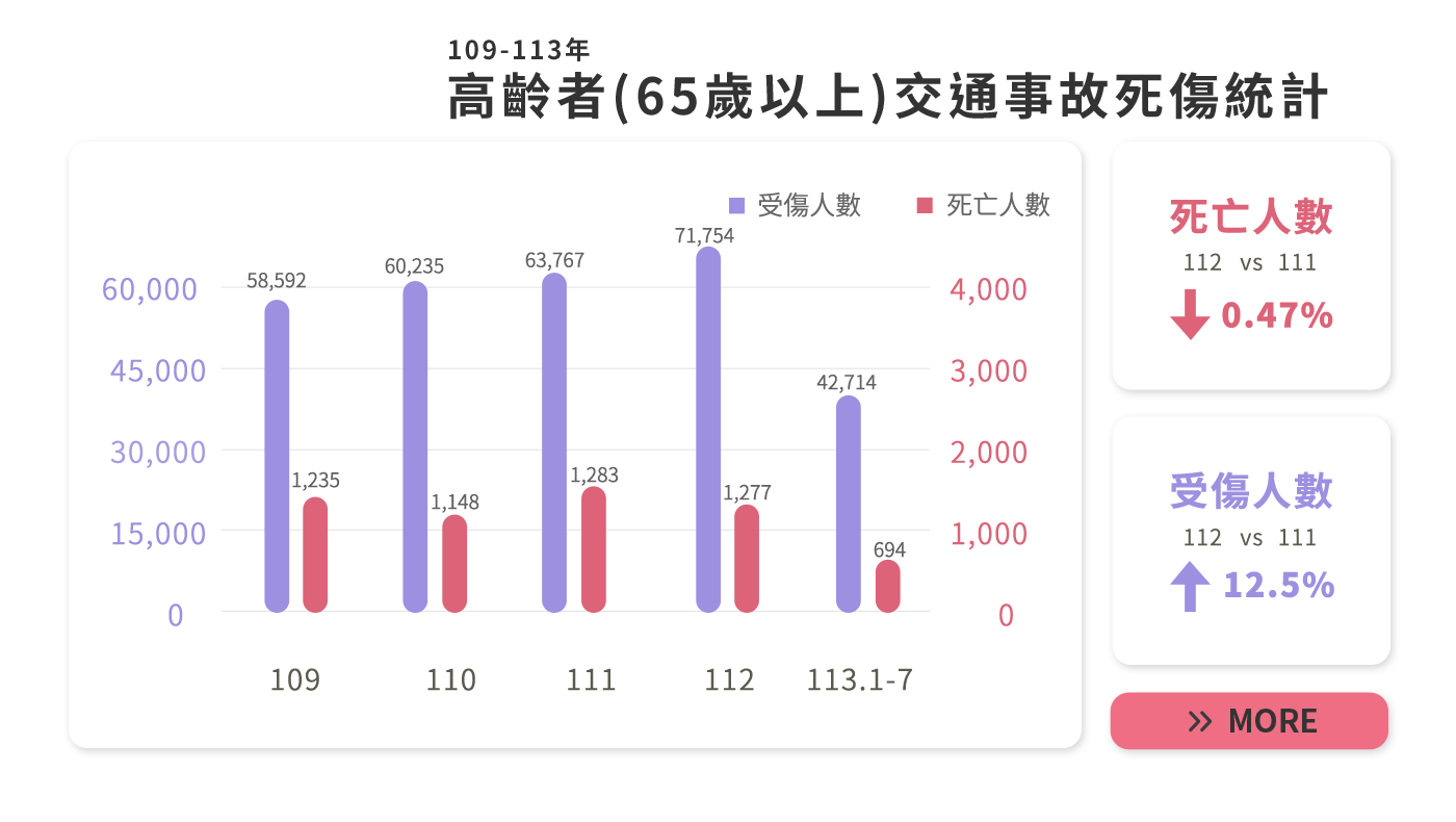 高齡交安 你我來守護