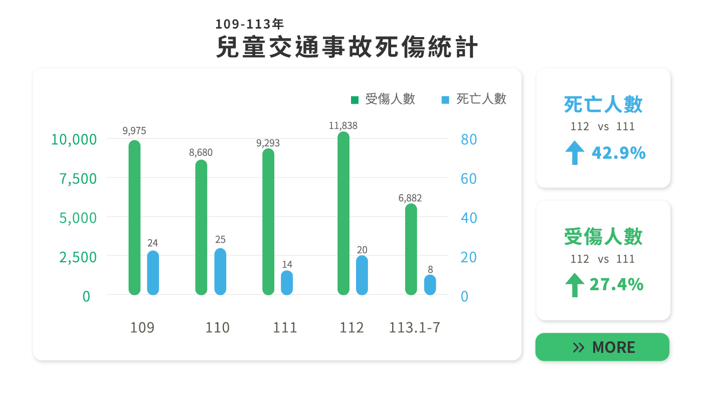 關心兒童交安，寶貝平安長大