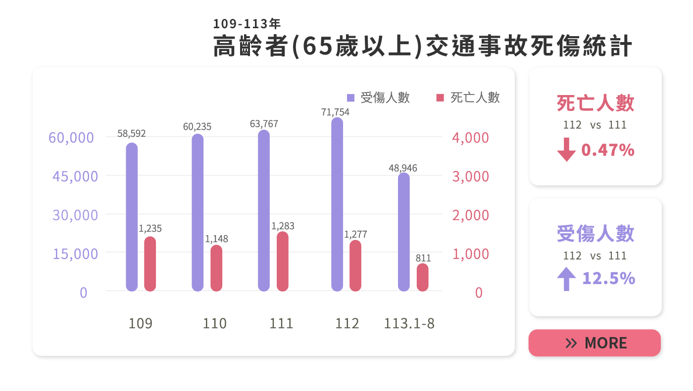 高齡交安 你我來守護