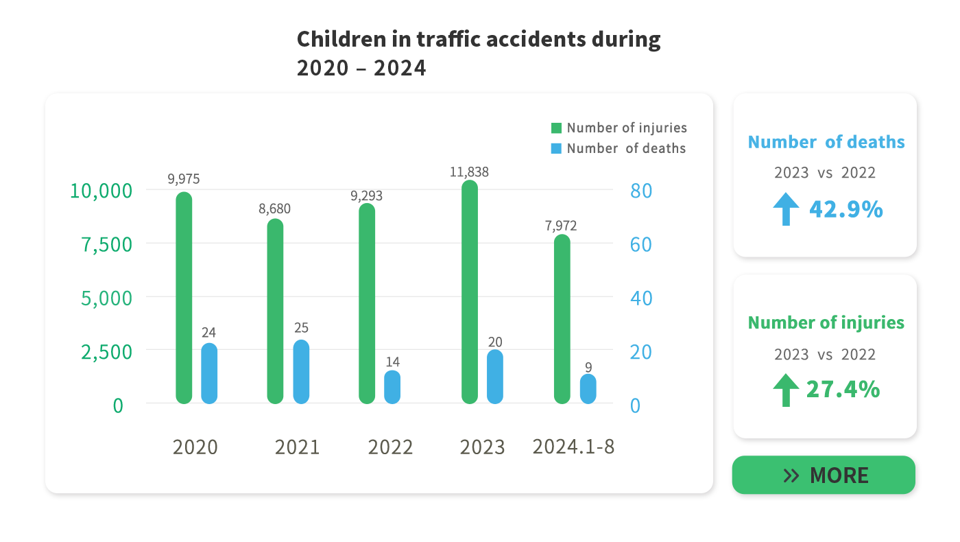 Children traffic accidents