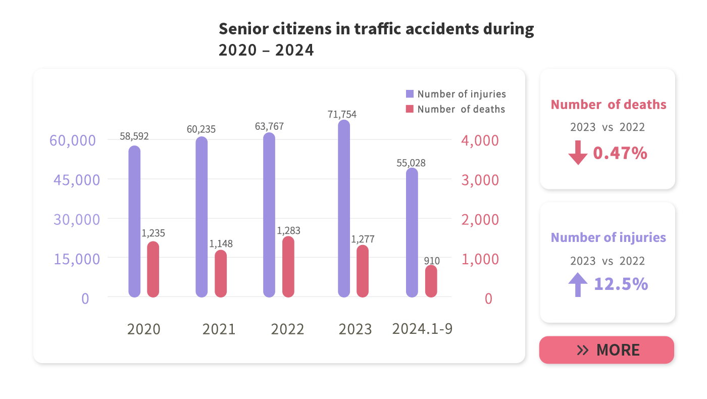 Elderly traffic accidents