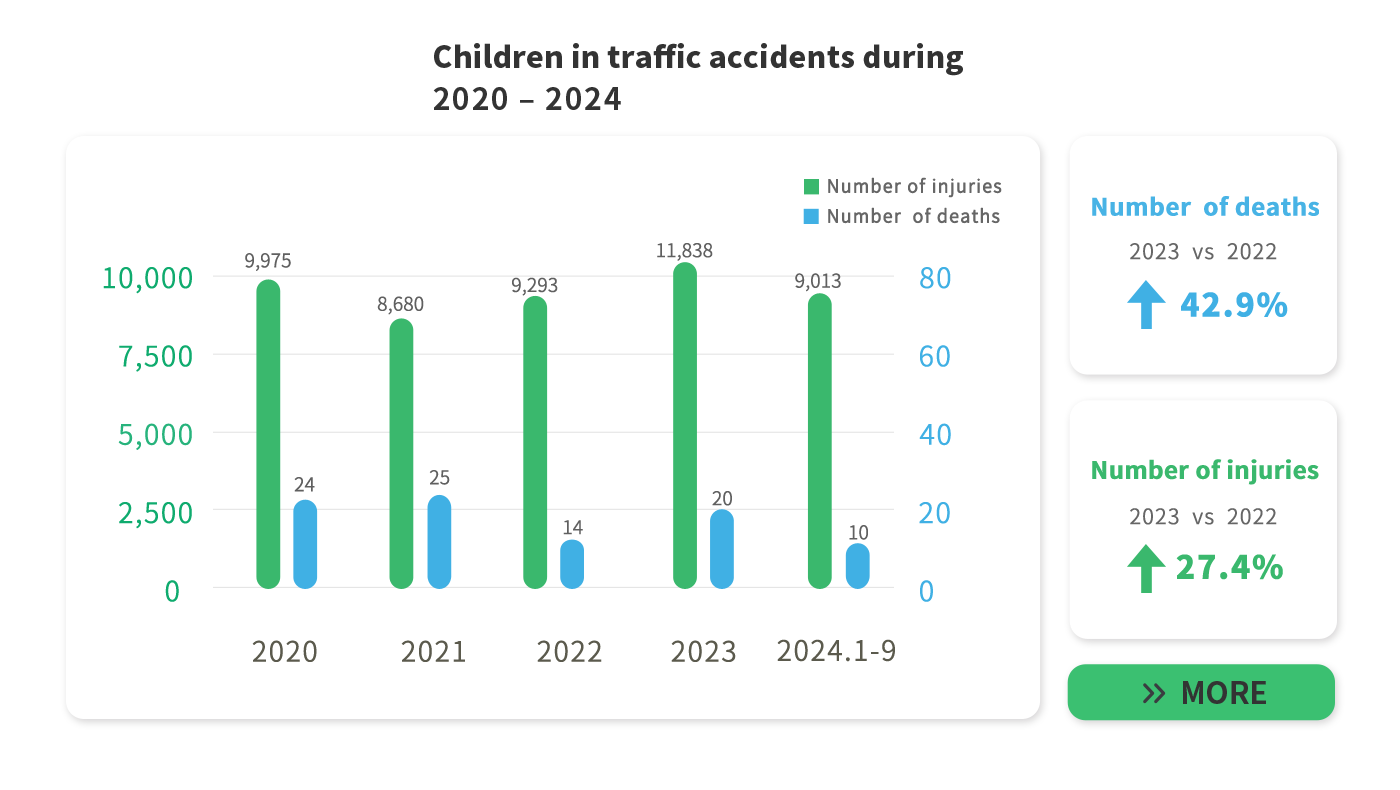 Children traffic accidents