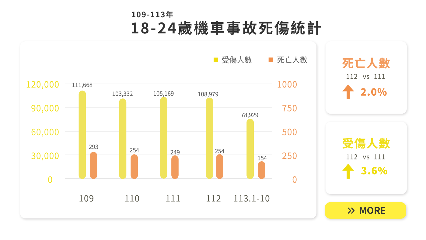 騎車顧安全 青春必修課