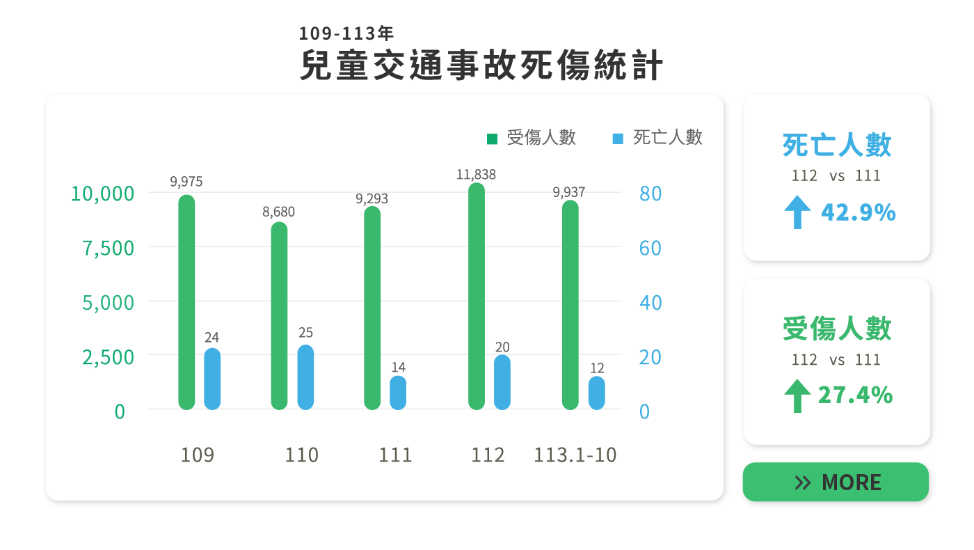 關心兒童交安，寶貝平安長大