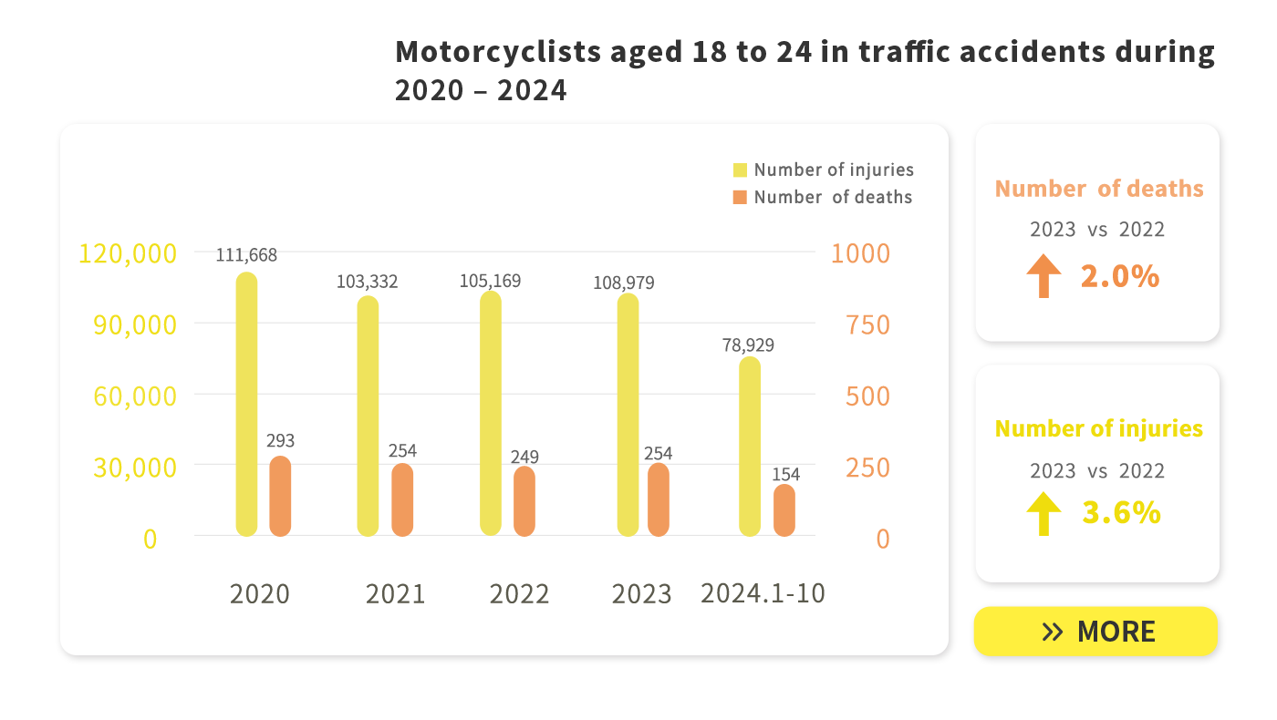 Motorcyclists traffic accidents