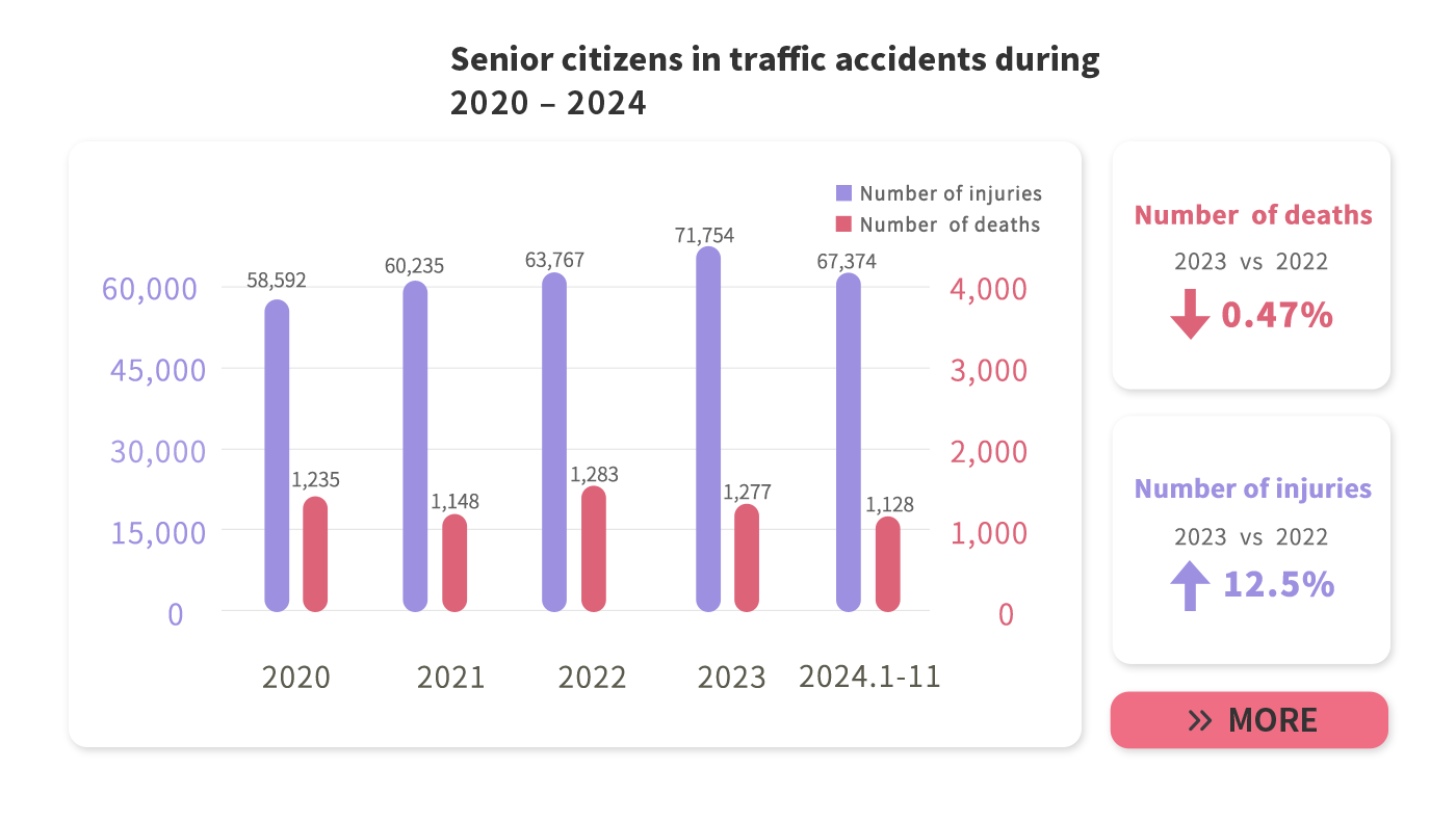 Elderly traffic accidents