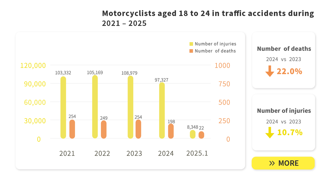 Motorcyclists traffic accidents