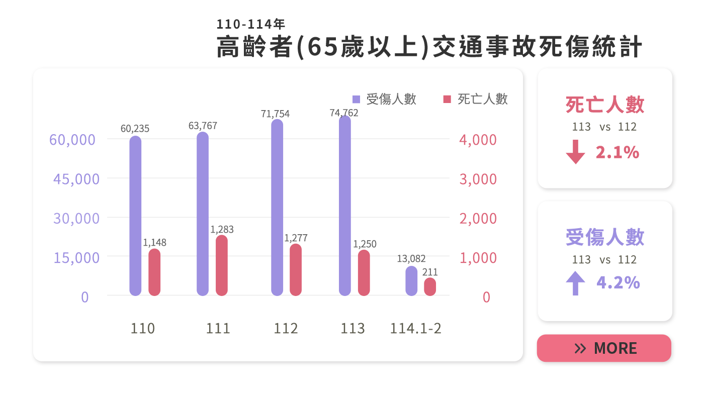 高齡交安 你我來守護