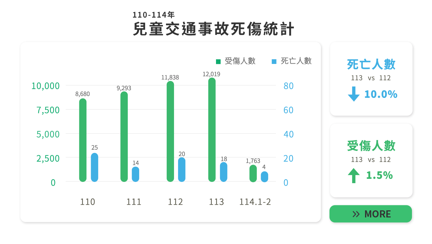 關心兒童交安，寶貝平安長大