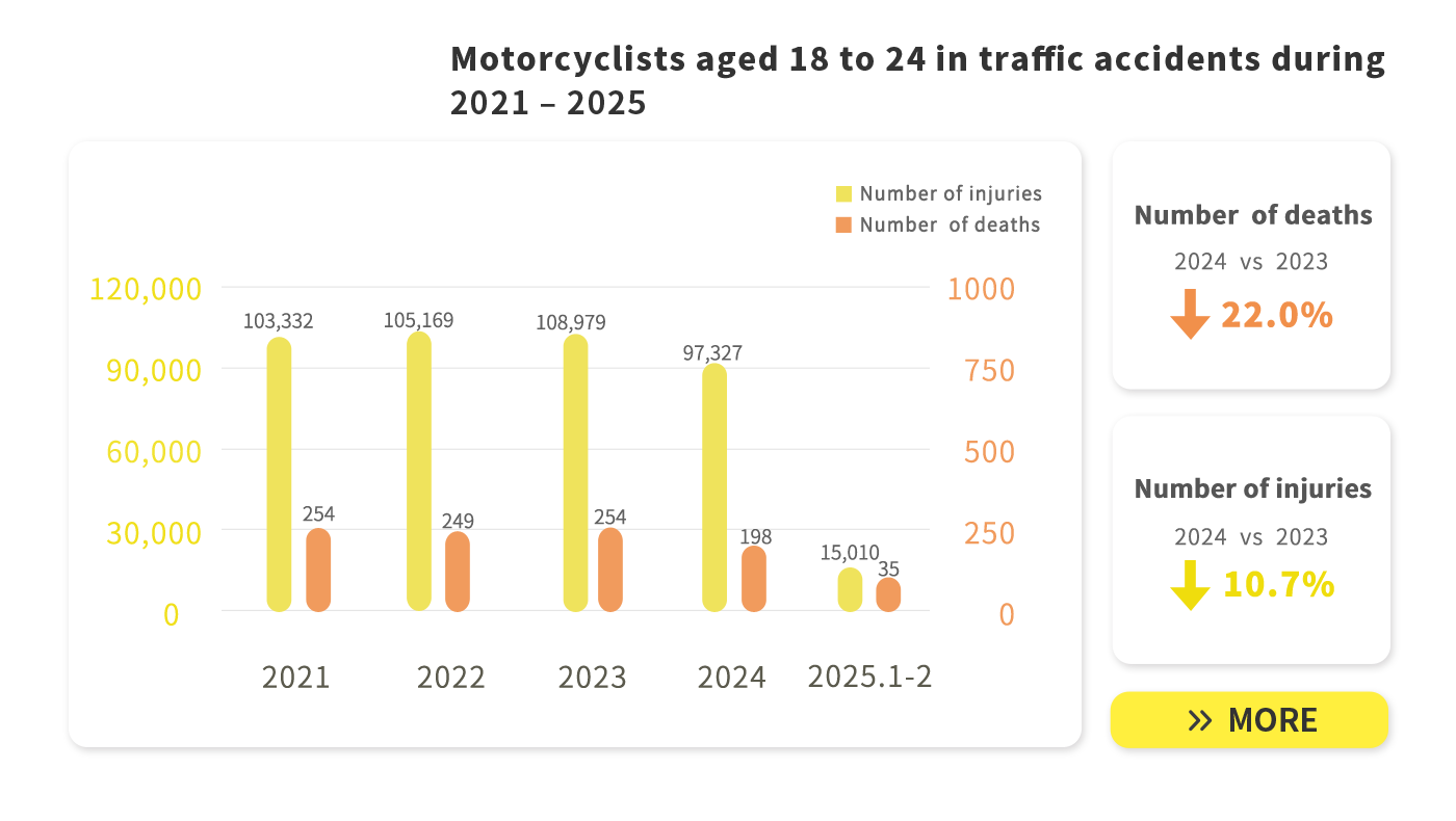 Motorcyclists traffic accidents