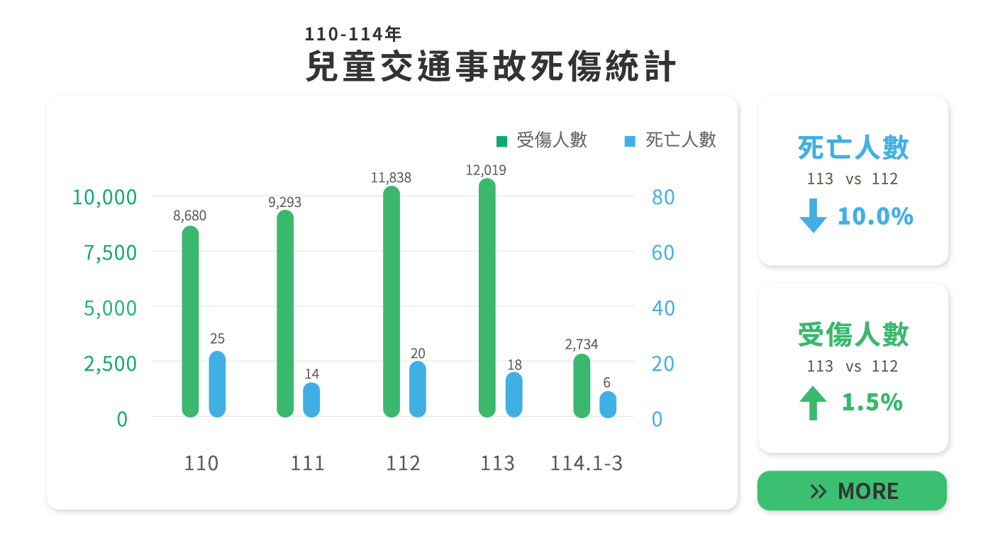 關心兒童交安，寶貝平安長大