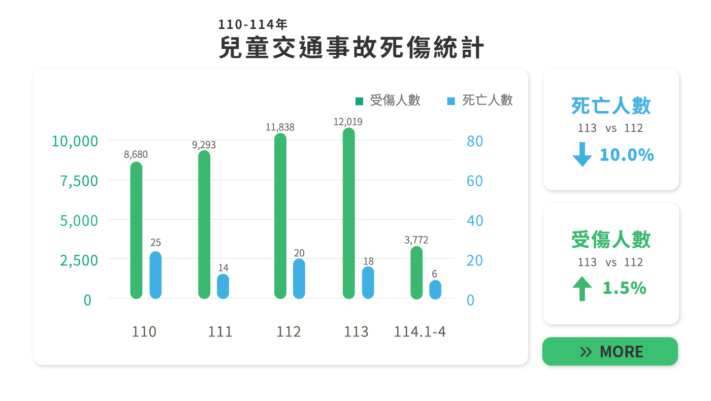 關心兒童交安，寶貝平安長大