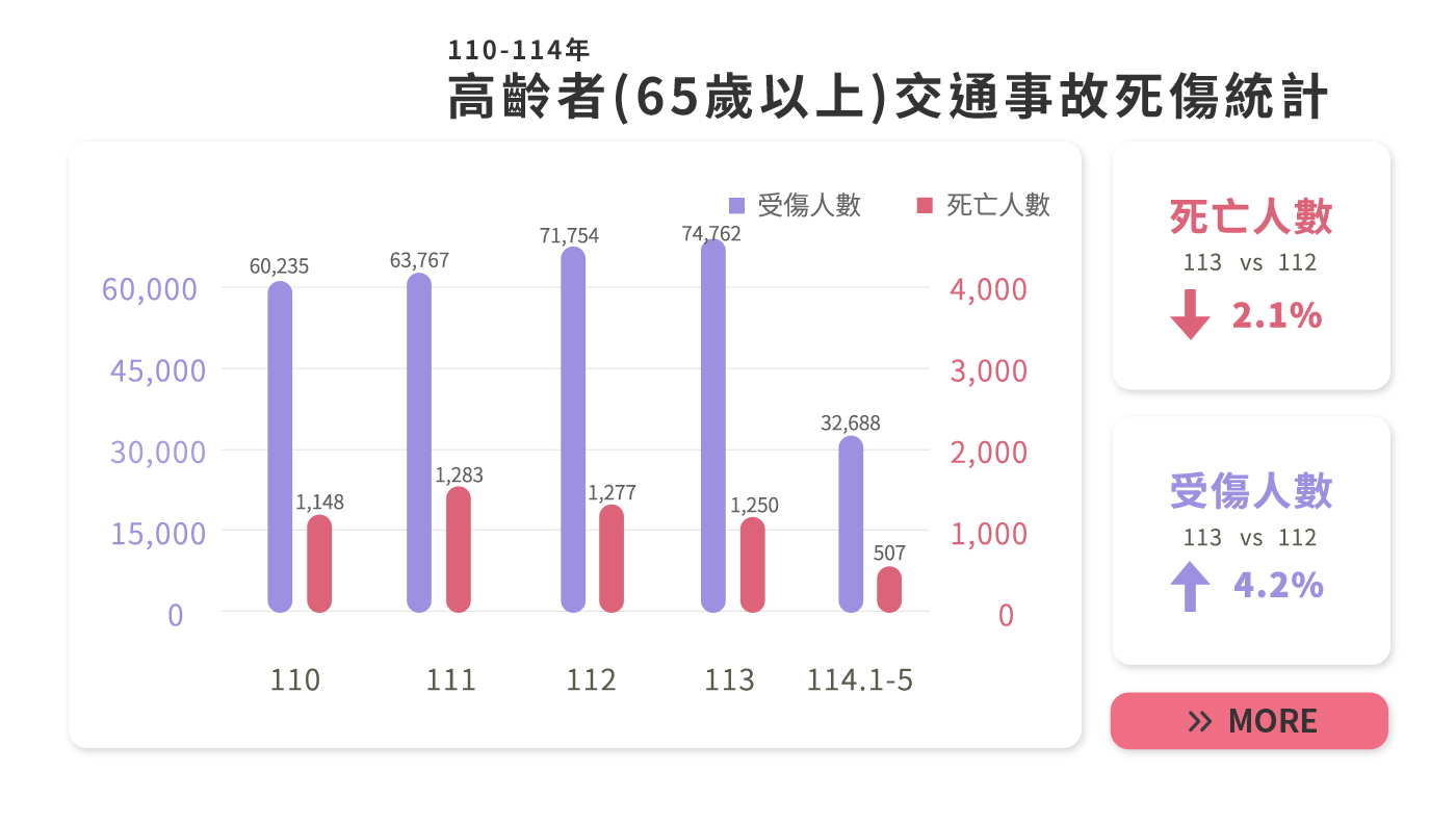 高齡交安 你我來守護