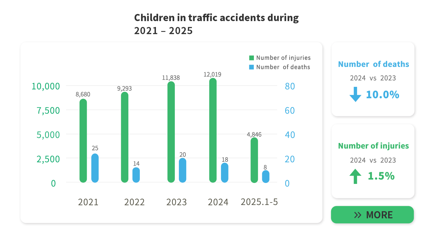 Children traffic accidents