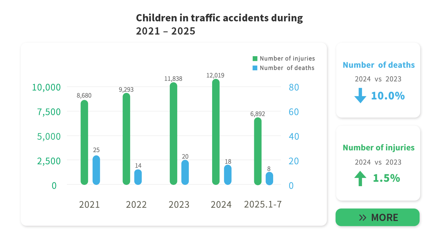Children traffic accidents