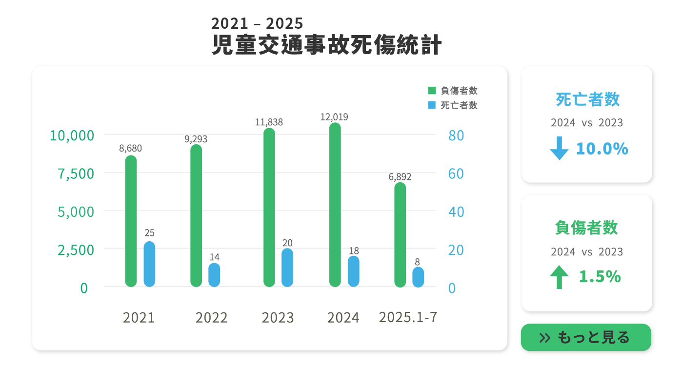 Children traffic accidents