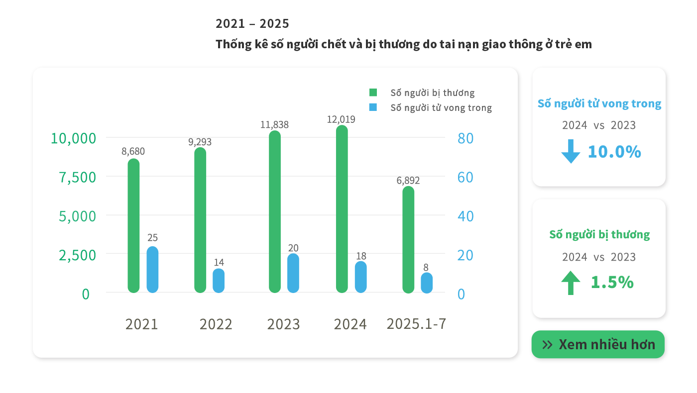Children traffic accidents