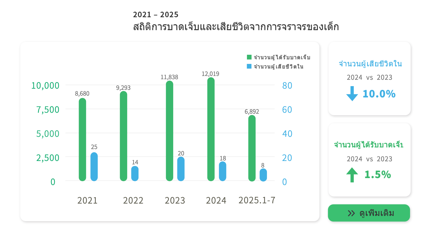 Children traffic accidents