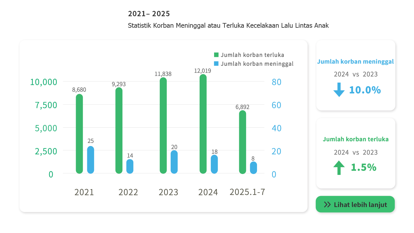 Children traffic accidents