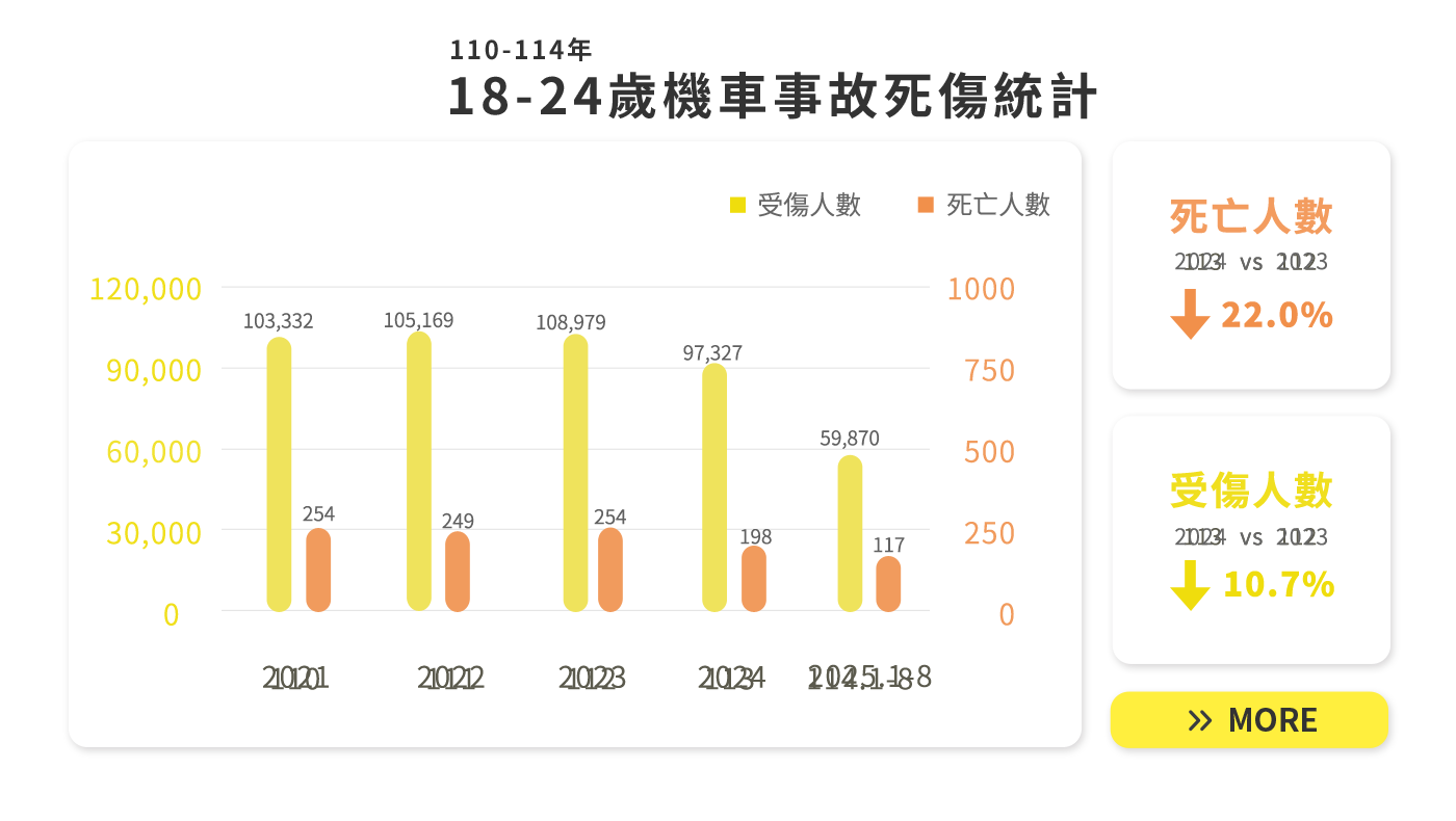 騎車顧安全 青春必修課