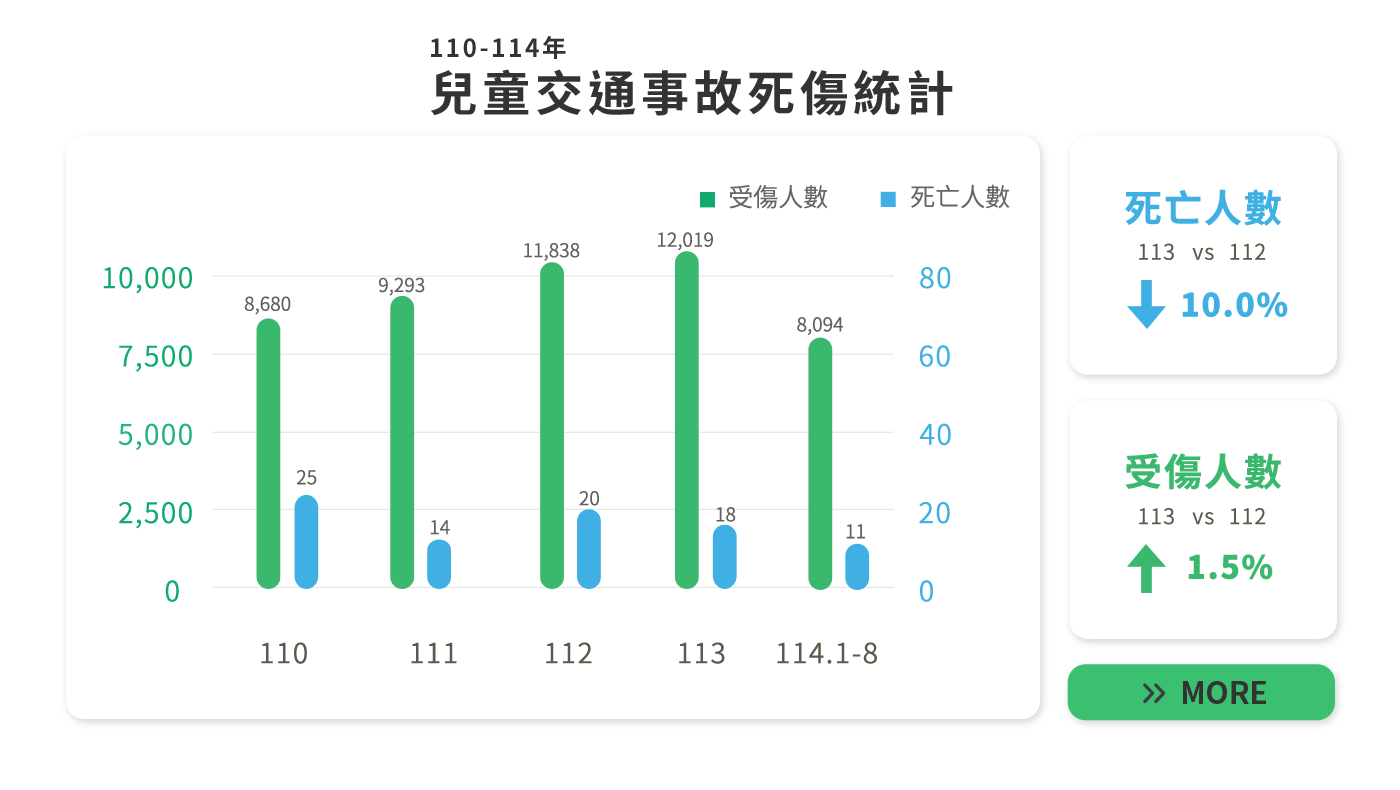 關心兒童交安，寶貝平安長大