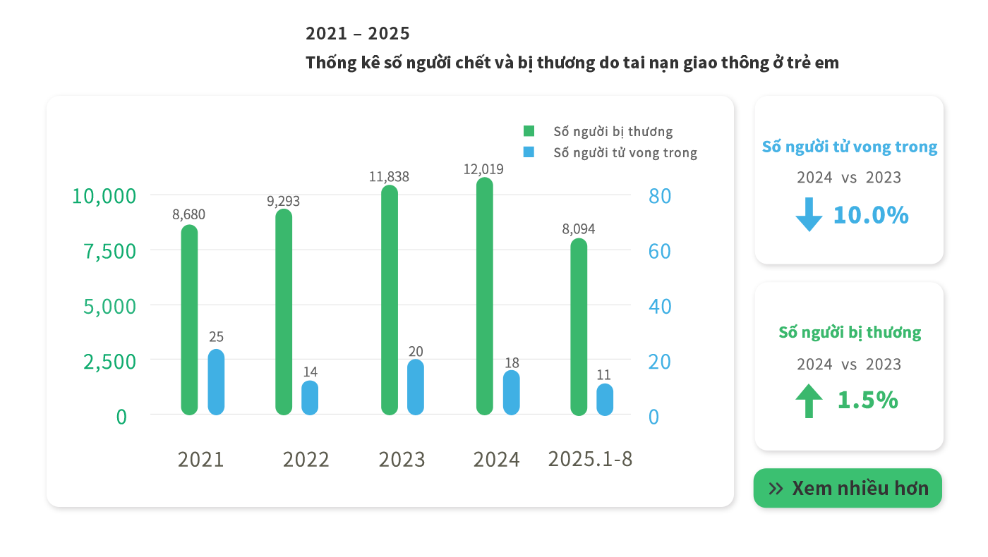 Children traffic accidents