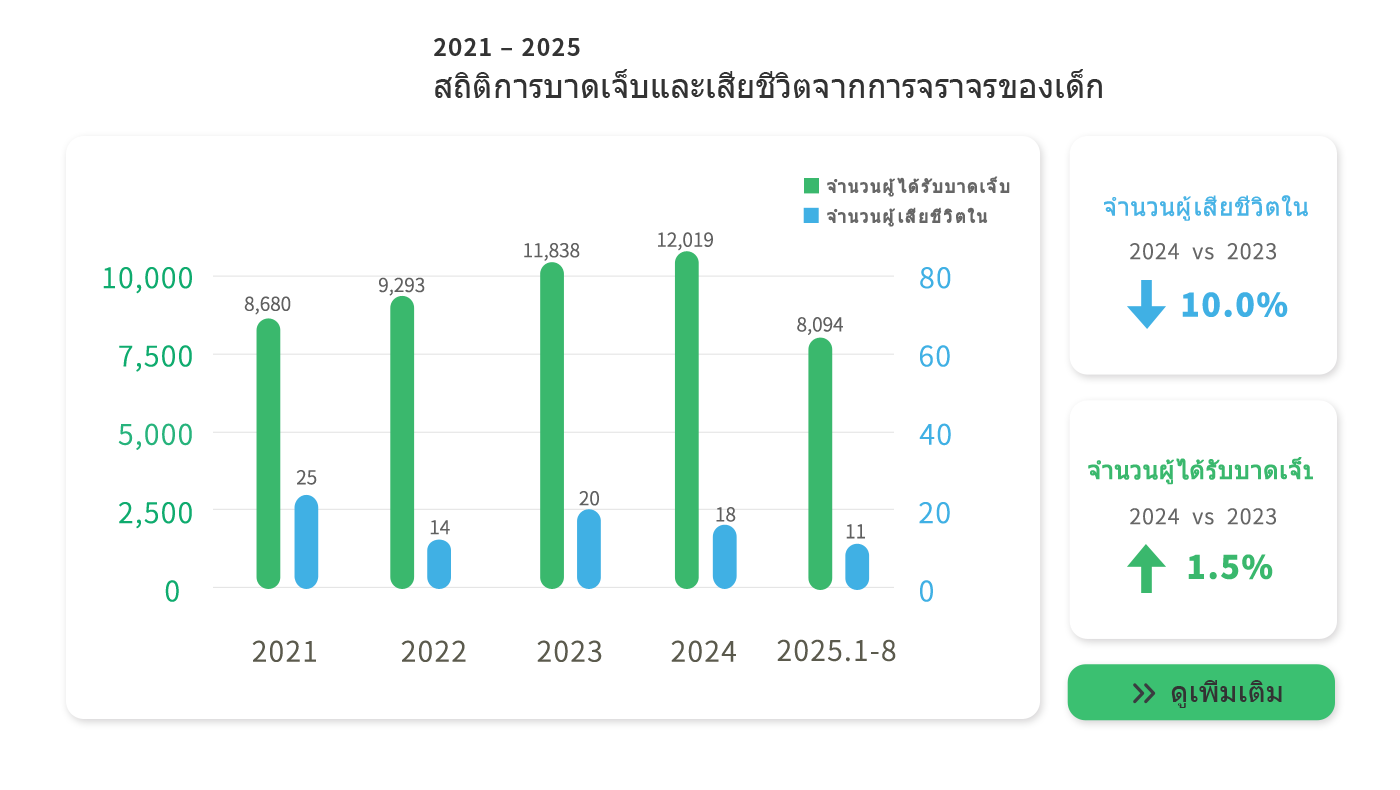 Children traffic accidents