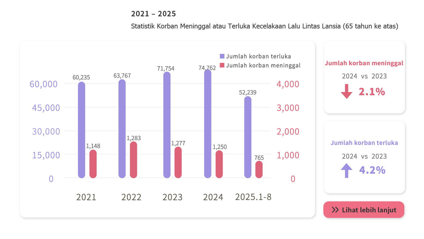Elderly traffic accidents