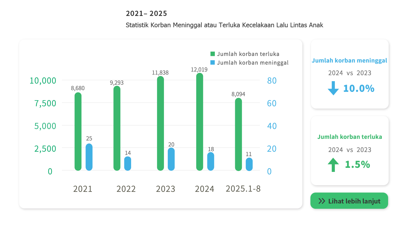 Children traffic accidents
