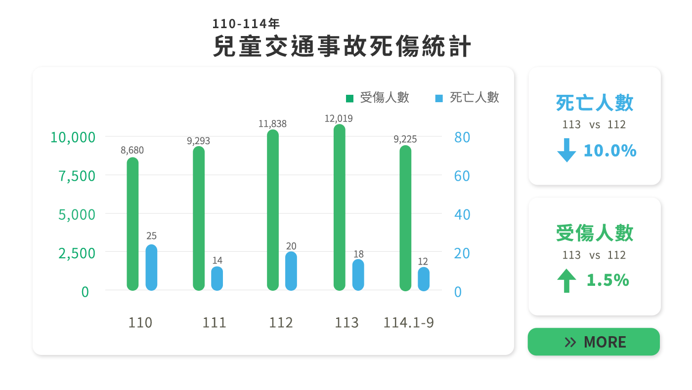 關心兒童交安，寶貝平安長大