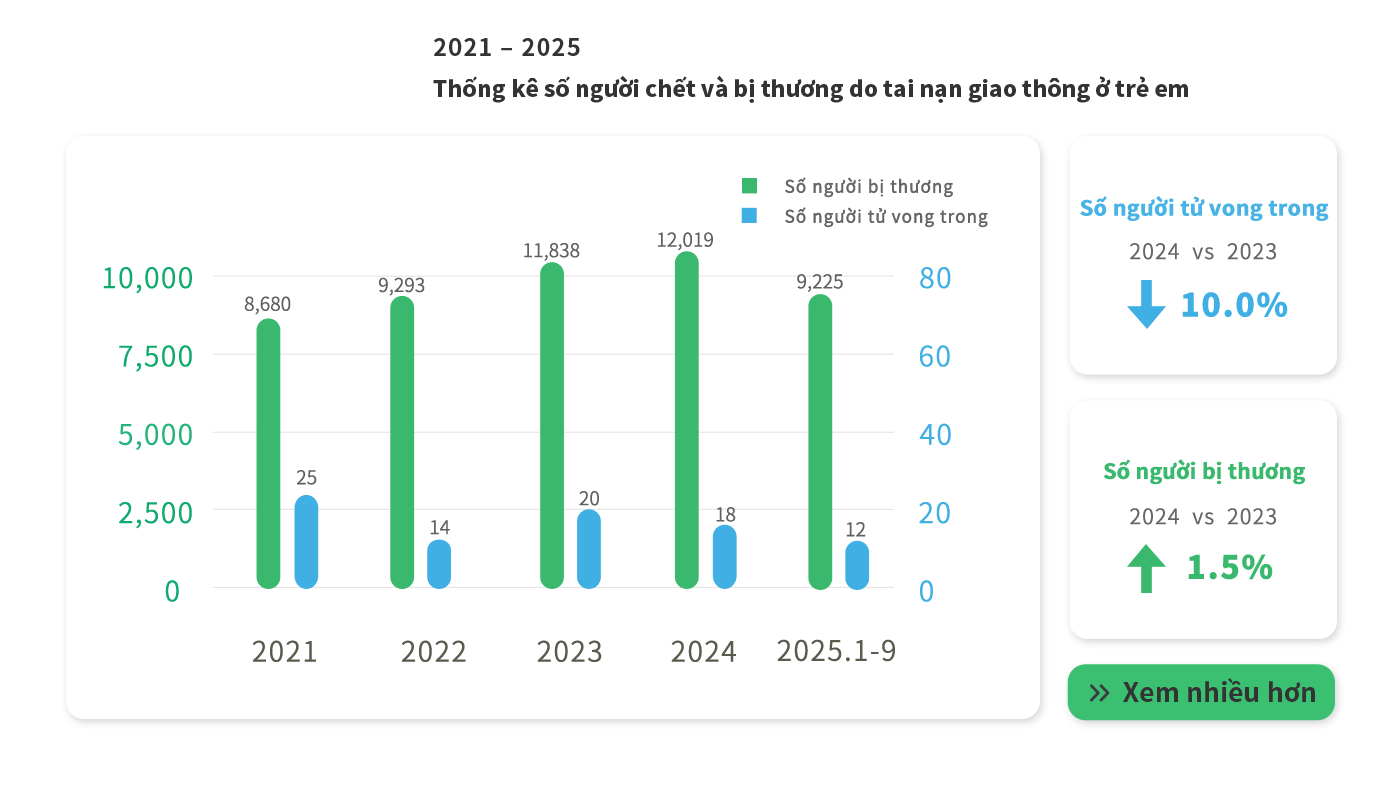 Children traffic accidents