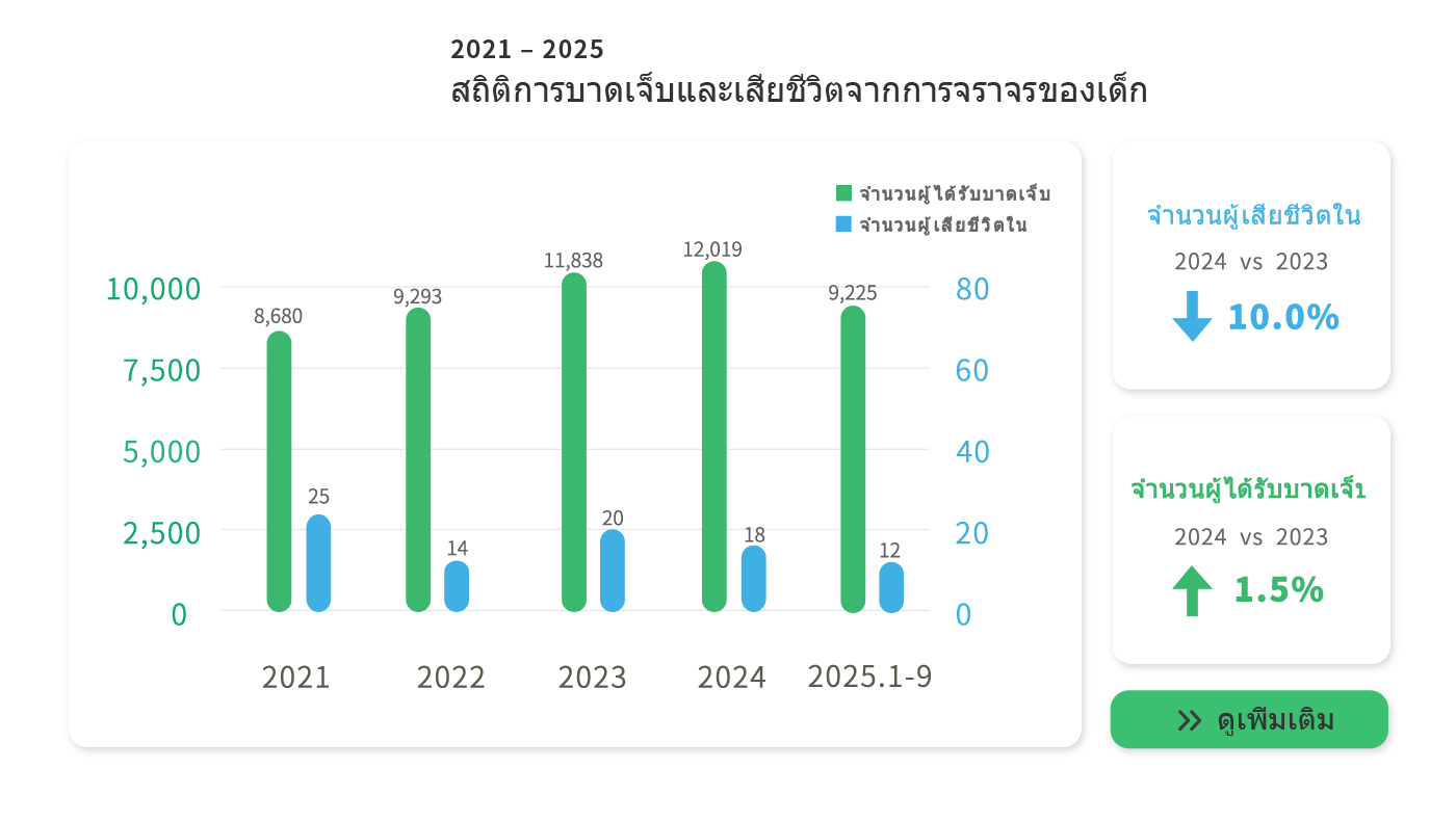 Children traffic accidents