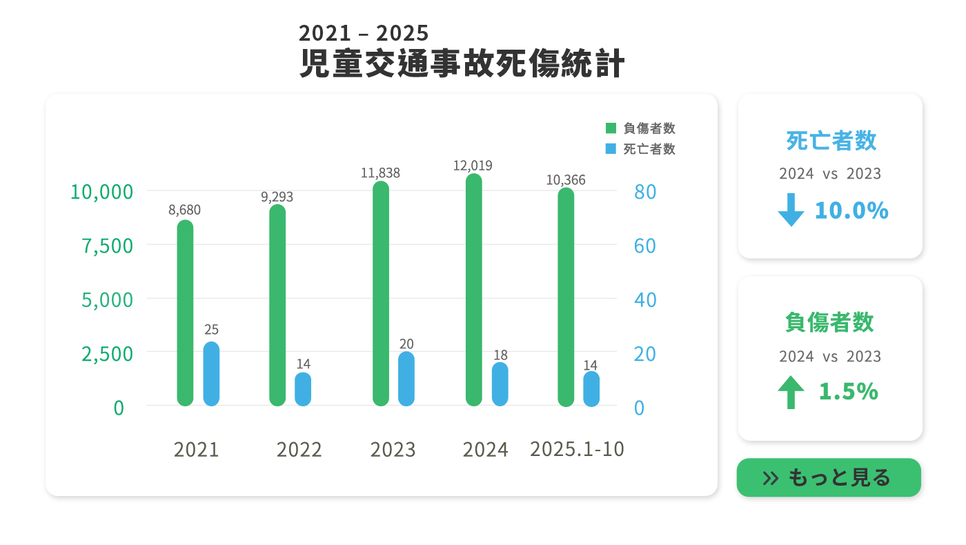 Children traffic accidents