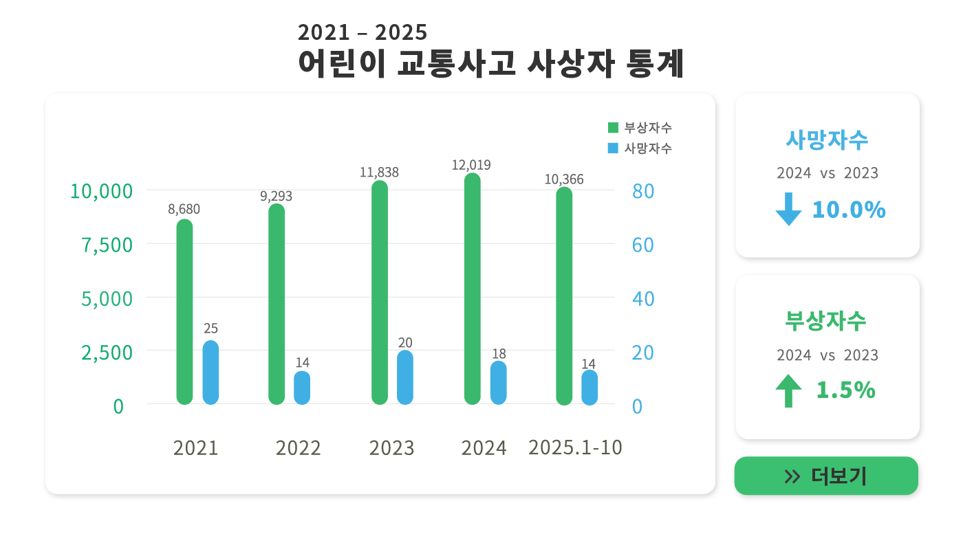 Children traffic accidents