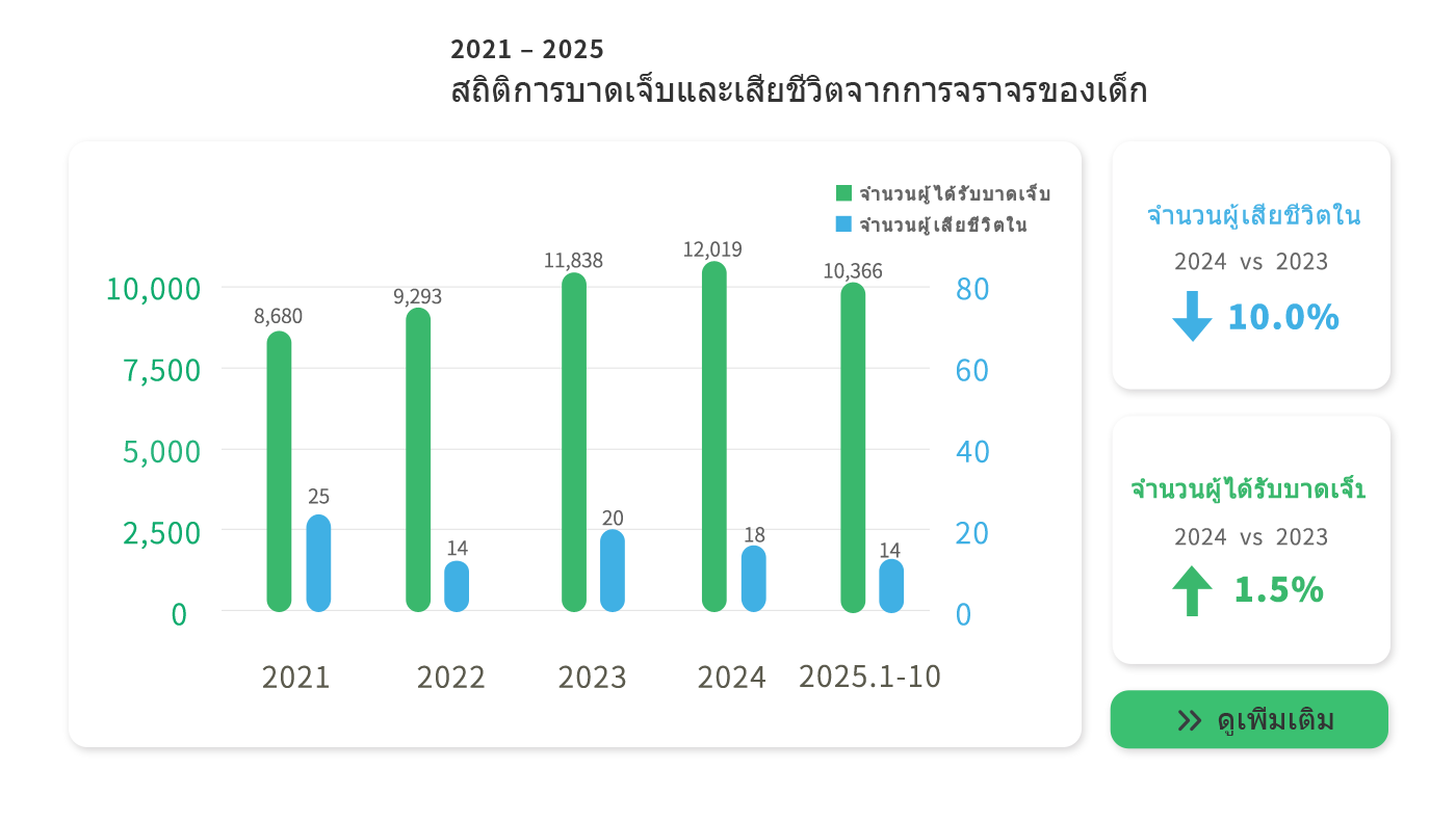 Children traffic accidents