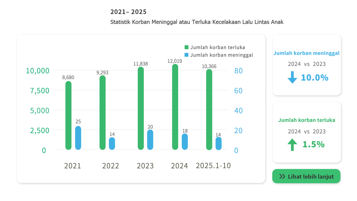 Children traffic accidents