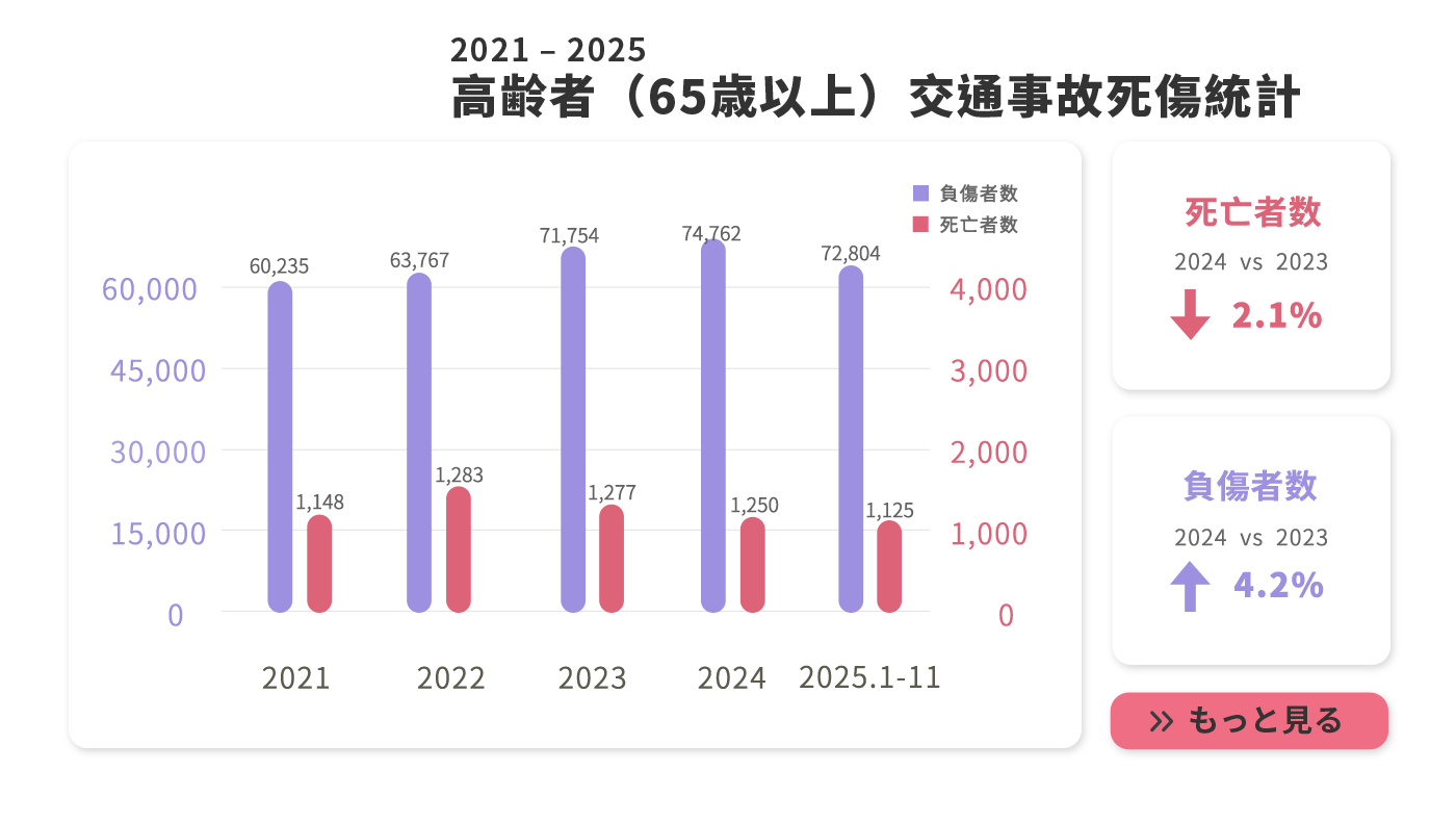Elderly traffic accidents
