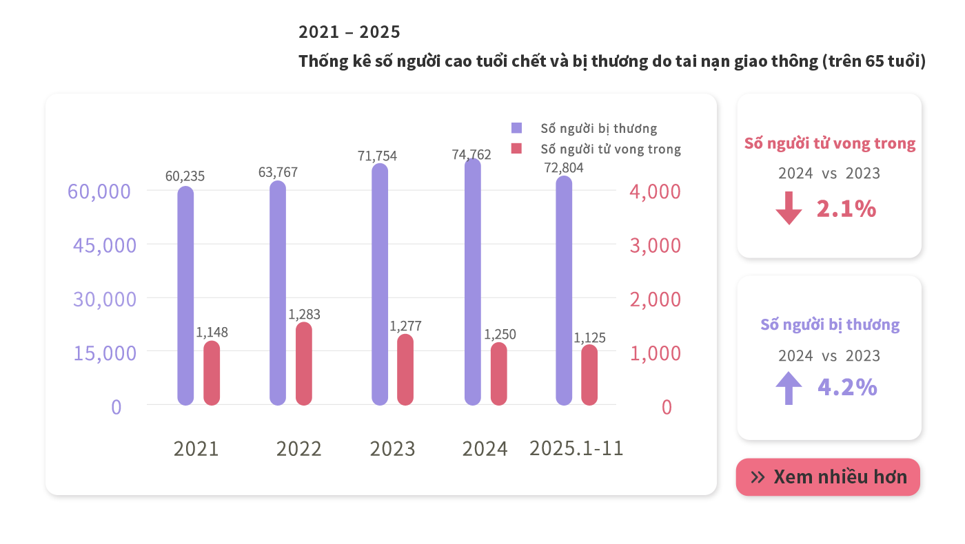 Elderly traffic accidents