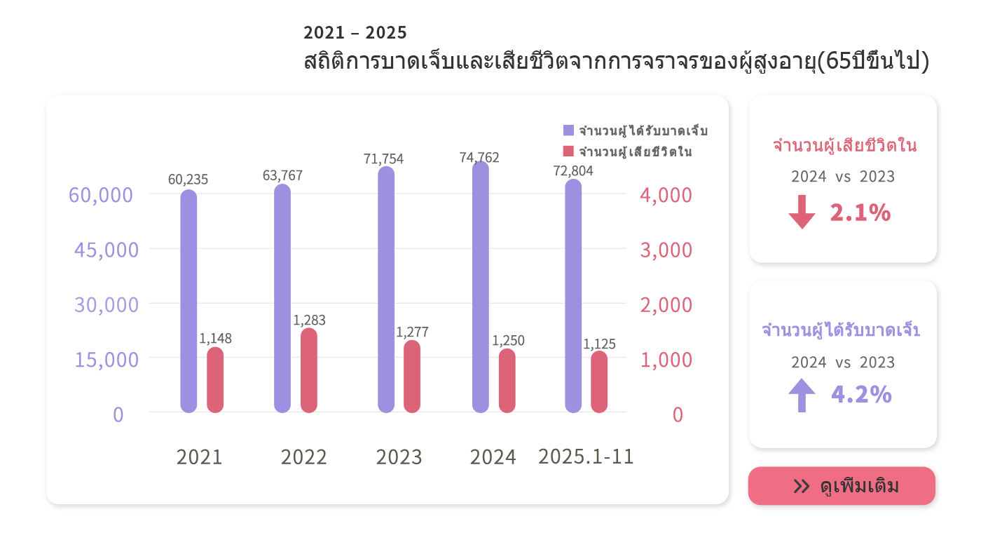 Elderly traffic accidents