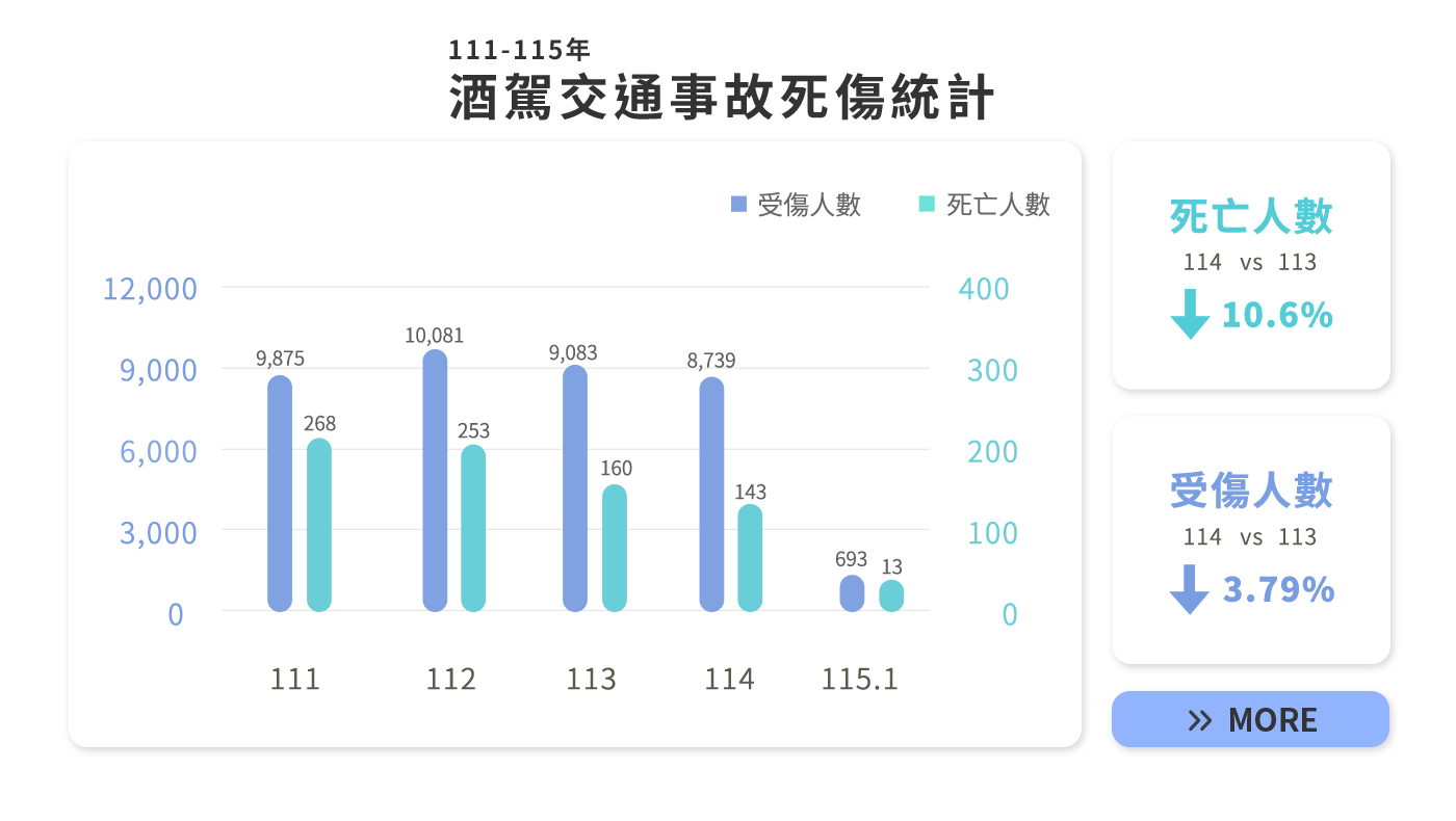 酒駕零容忍 力拼零死傷