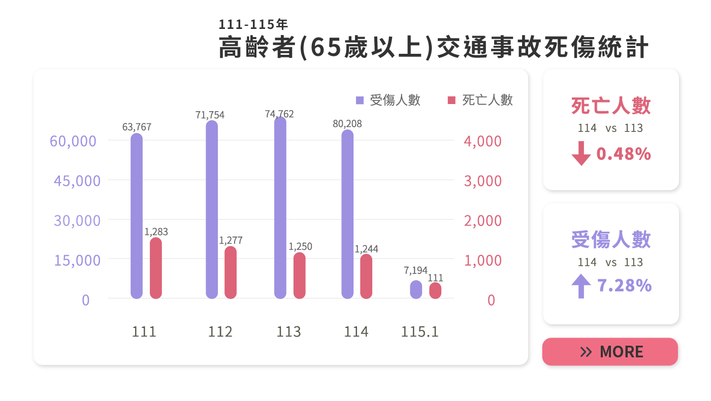 高齡交安 你我來守護