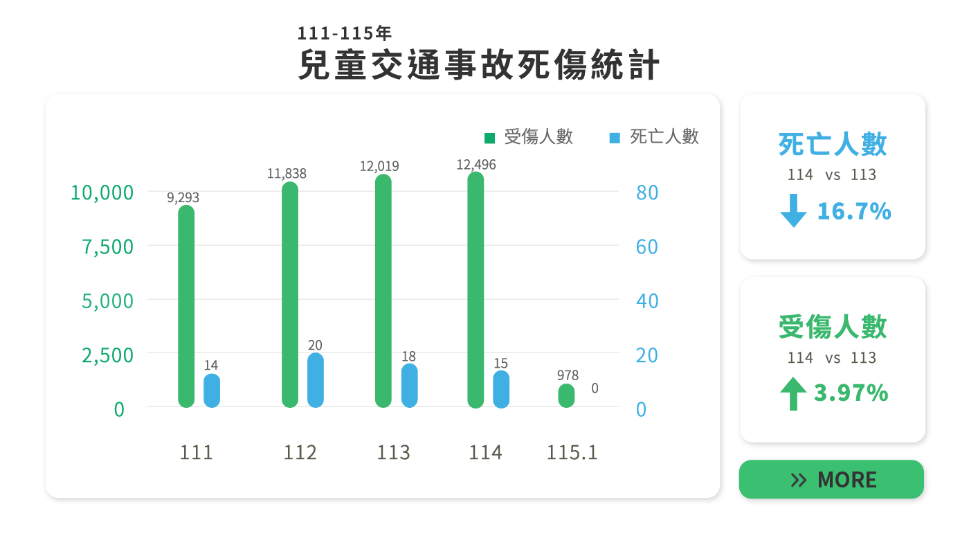 關心兒童交安，寶貝平安長大