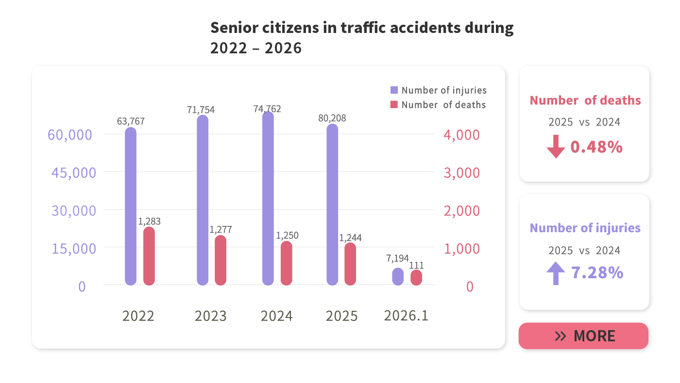 Elderly traffic accidents