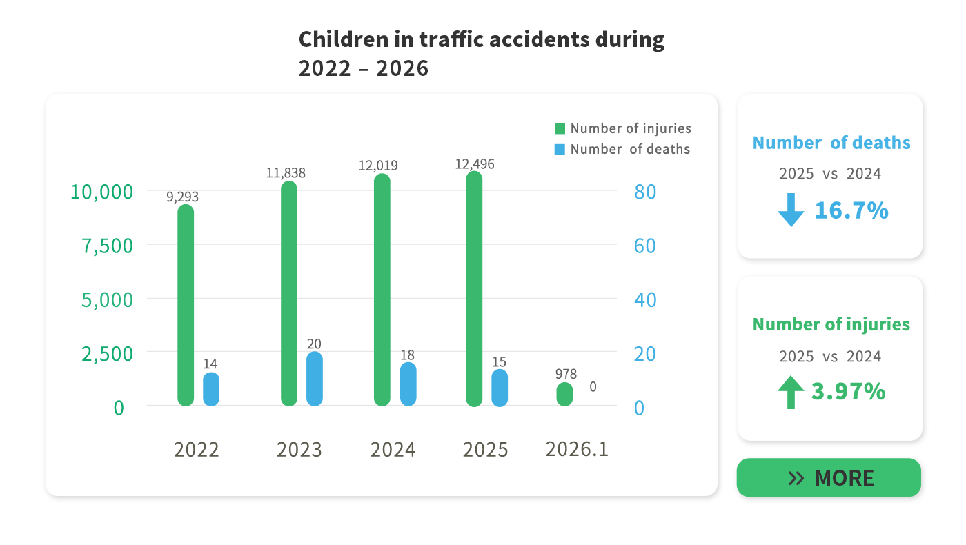 Children traffic accidents