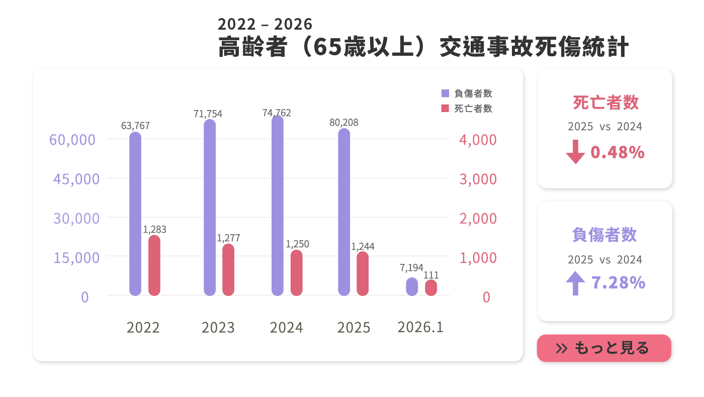 Elderly traffic accidents