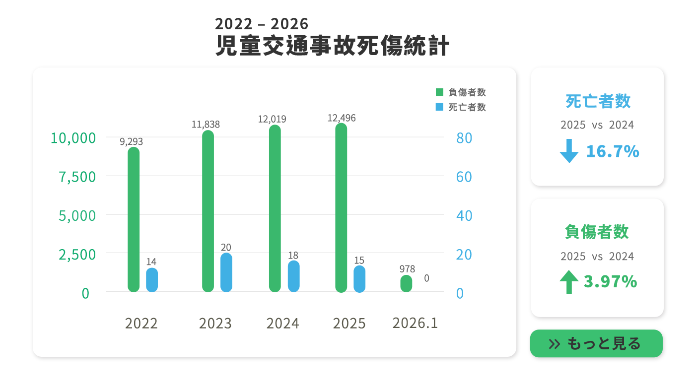 Children traffic accidents