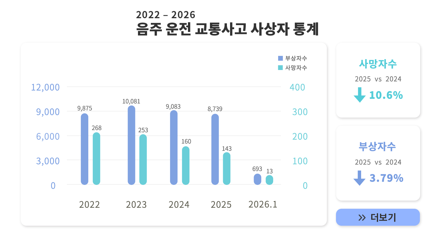 Drunk driving accidents