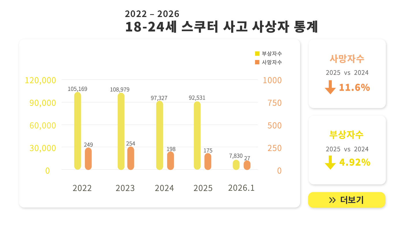 Motorcyclists traffic accidents