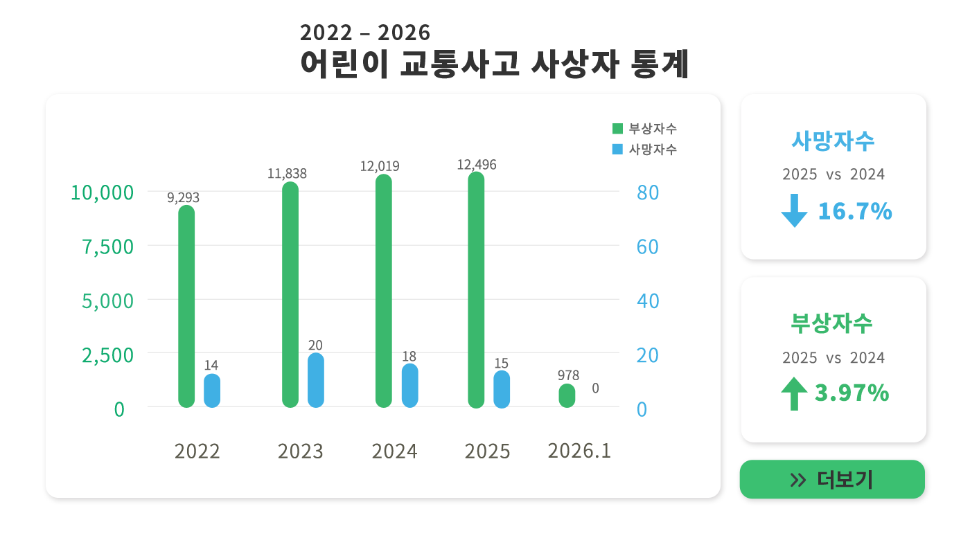 Children traffic accidents